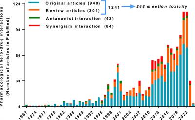 Editorial: Pharmacological interaction between drugs and medicinal plants, Volume II